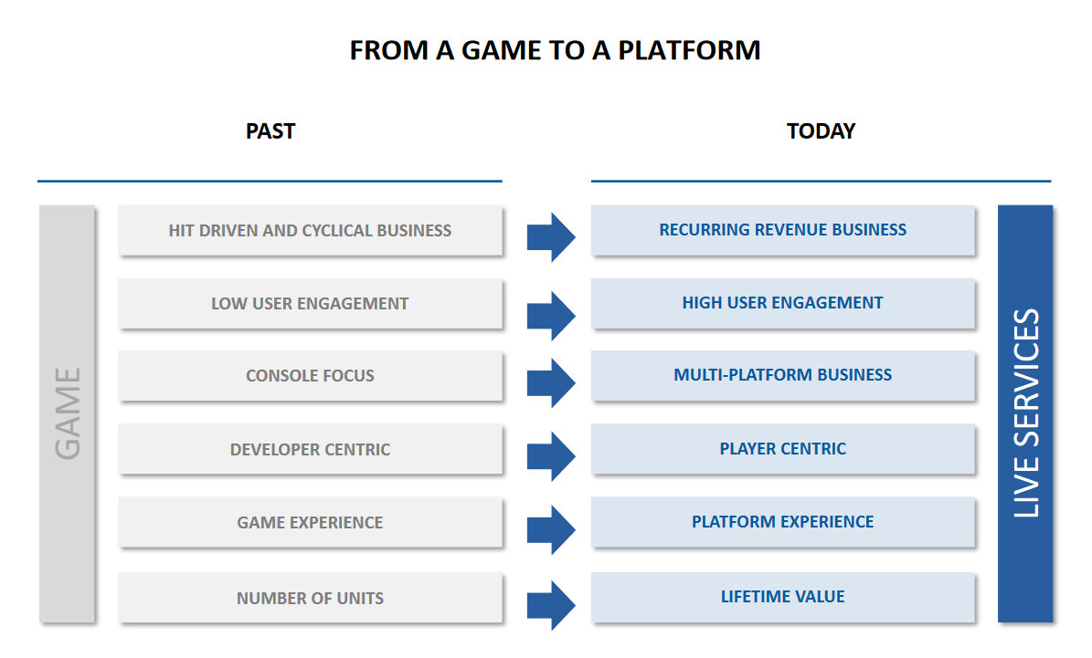 Slide diferença de jogos serviço Ubisoft